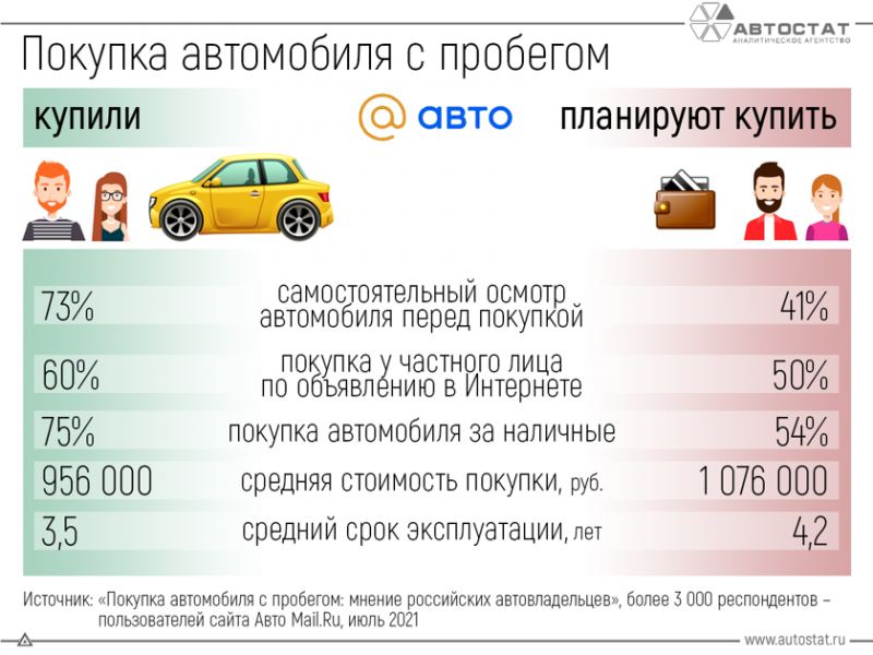 Как россияне покупают автомобили с пробегом