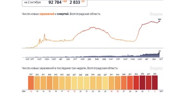 Коронавирус в Волгоградской области, последние новости на 2 октября: за сутки 360 человек заразились, 24 умерли